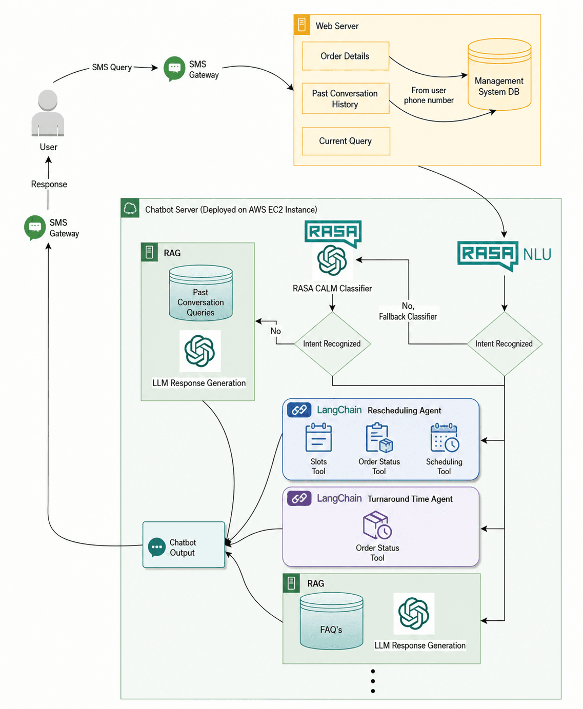 Full System Architecture